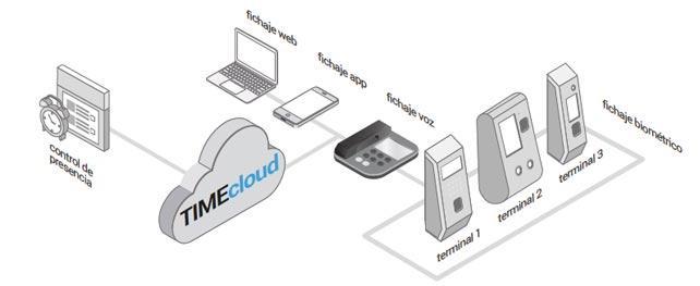 Software en la nube de control de horario