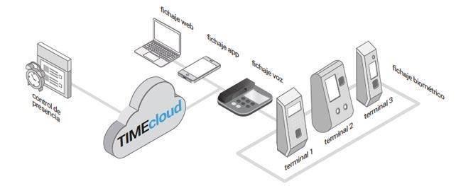 Software en la nube de control de horario